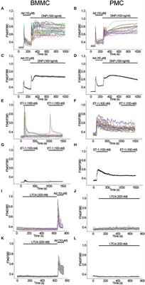 Analysis of Mrgprb2 Receptor-Evoked Ca2+ Signaling in Bone Marrow Derived (BMMC) and Peritoneal (PMC) Mast Cells of TRPC-Deficient Mice